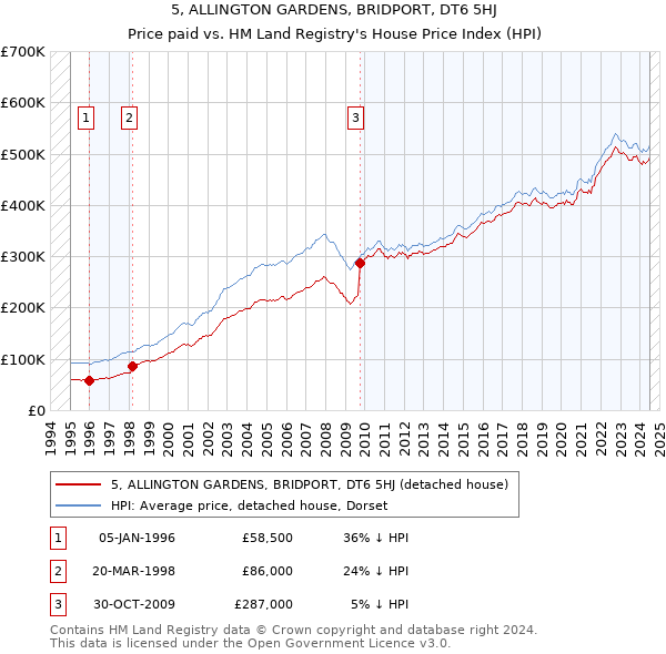 5, ALLINGTON GARDENS, BRIDPORT, DT6 5HJ: Price paid vs HM Land Registry's House Price Index