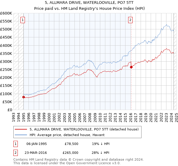 5, ALLMARA DRIVE, WATERLOOVILLE, PO7 5TT: Price paid vs HM Land Registry's House Price Index