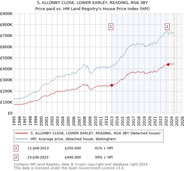 5, ALLONBY CLOSE, LOWER EARLEY, READING, RG6 3BY: Price paid vs HM Land Registry's House Price Index