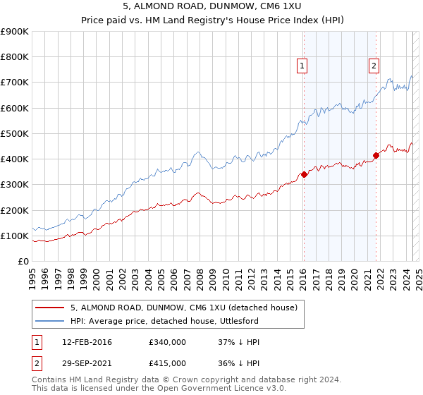 5, ALMOND ROAD, DUNMOW, CM6 1XU: Price paid vs HM Land Registry's House Price Index