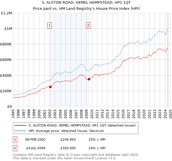 5, ALSTON ROAD, HEMEL HEMPSTEAD, HP1 1QT: Price paid vs HM Land Registry's House Price Index