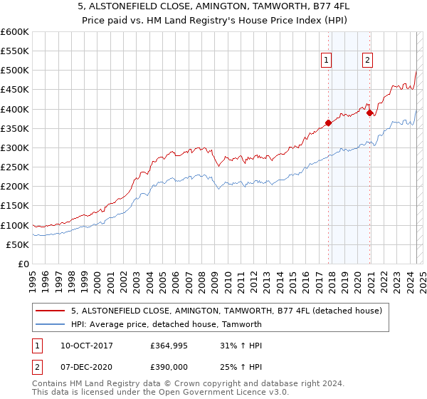 5, ALSTONEFIELD CLOSE, AMINGTON, TAMWORTH, B77 4FL: Price paid vs HM Land Registry's House Price Index