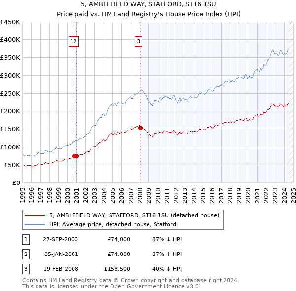 5, AMBLEFIELD WAY, STAFFORD, ST16 1SU: Price paid vs HM Land Registry's House Price Index