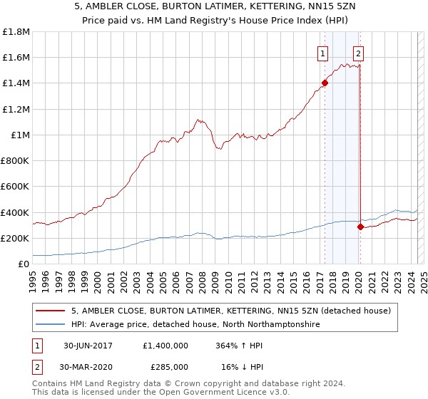 5, AMBLER CLOSE, BURTON LATIMER, KETTERING, NN15 5ZN: Price paid vs HM Land Registry's House Price Index