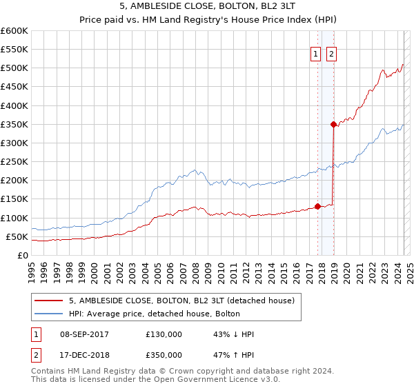 5, AMBLESIDE CLOSE, BOLTON, BL2 3LT: Price paid vs HM Land Registry's House Price Index