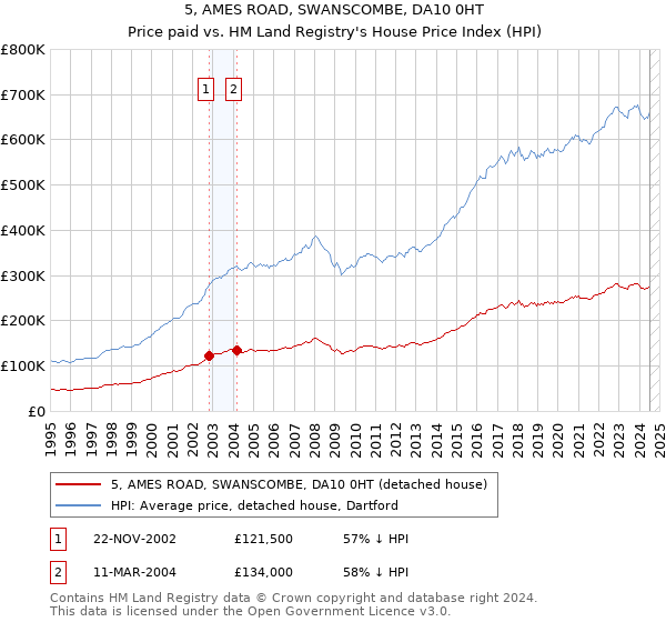 5, AMES ROAD, SWANSCOMBE, DA10 0HT: Price paid vs HM Land Registry's House Price Index