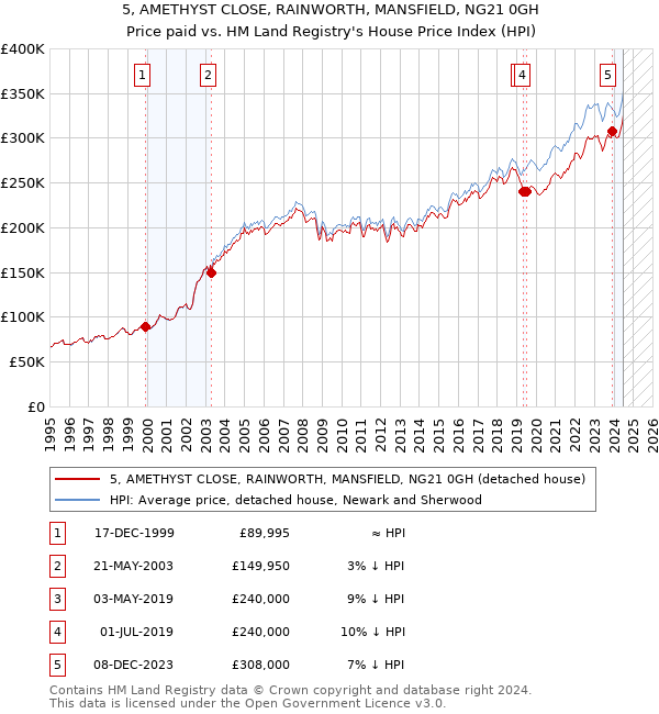 5, AMETHYST CLOSE, RAINWORTH, MANSFIELD, NG21 0GH: Price paid vs HM Land Registry's House Price Index