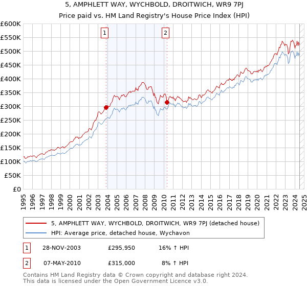 5, AMPHLETT WAY, WYCHBOLD, DROITWICH, WR9 7PJ: Price paid vs HM Land Registry's House Price Index