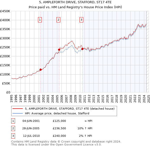 5, AMPLEFORTH DRIVE, STAFFORD, ST17 4TE: Price paid vs HM Land Registry's House Price Index