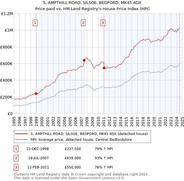 5, AMPTHILL ROAD, SILSOE, BEDFORD, MK45 4DX: Price paid vs HM Land Registry's House Price Index