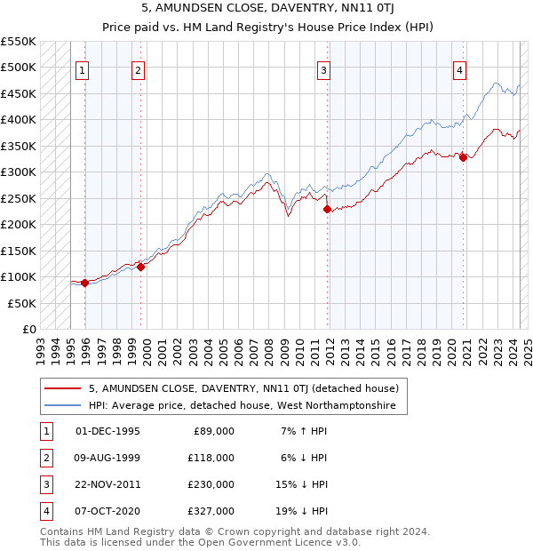 5, AMUNDSEN CLOSE, DAVENTRY, NN11 0TJ: Price paid vs HM Land Registry's House Price Index