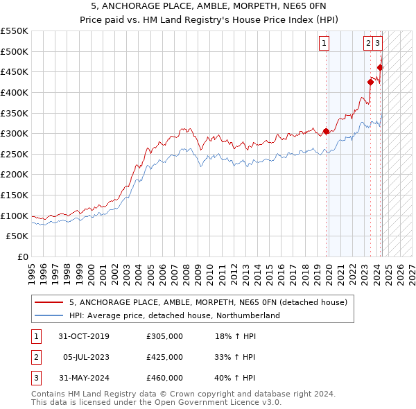 5, ANCHORAGE PLACE, AMBLE, MORPETH, NE65 0FN: Price paid vs HM Land Registry's House Price Index