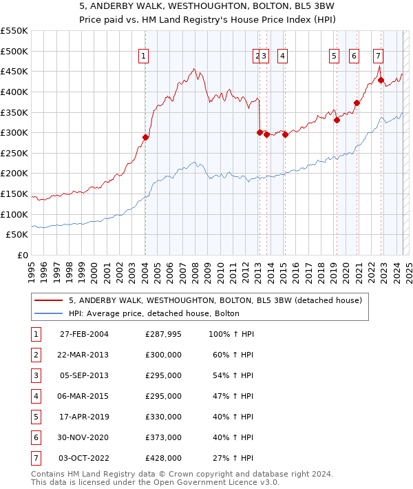 5, ANDERBY WALK, WESTHOUGHTON, BOLTON, BL5 3BW: Price paid vs HM Land Registry's House Price Index