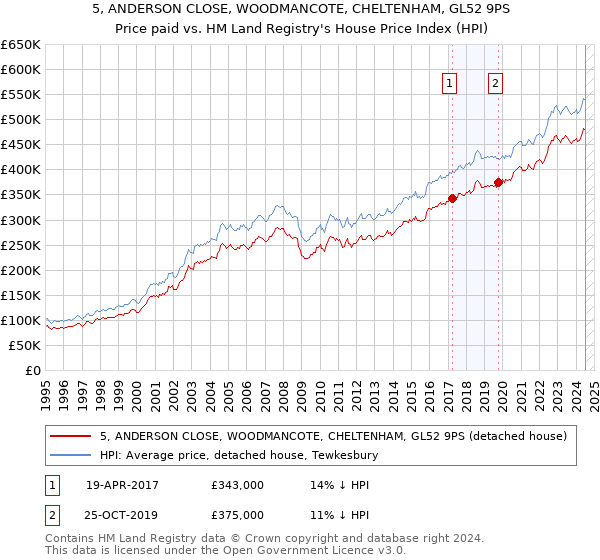 5, ANDERSON CLOSE, WOODMANCOTE, CHELTENHAM, GL52 9PS: Price paid vs HM Land Registry's House Price Index