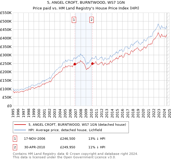 5, ANGEL CROFT, BURNTWOOD, WS7 1GN: Price paid vs HM Land Registry's House Price Index