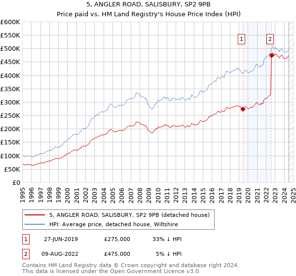 5, ANGLER ROAD, SALISBURY, SP2 9PB: Price paid vs HM Land Registry's House Price Index