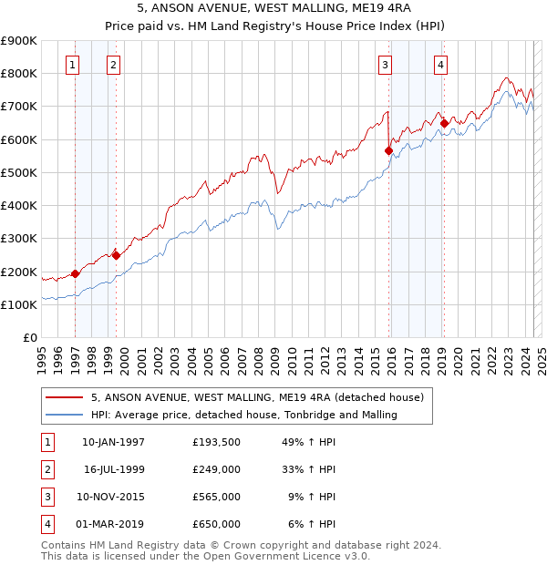 5, ANSON AVENUE, WEST MALLING, ME19 4RA: Price paid vs HM Land Registry's House Price Index