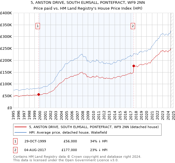 5, ANSTON DRIVE, SOUTH ELMSALL, PONTEFRACT, WF9 2NN: Price paid vs HM Land Registry's House Price Index