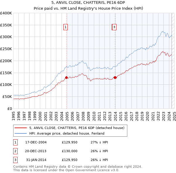 5, ANVIL CLOSE, CHATTERIS, PE16 6DP: Price paid vs HM Land Registry's House Price Index