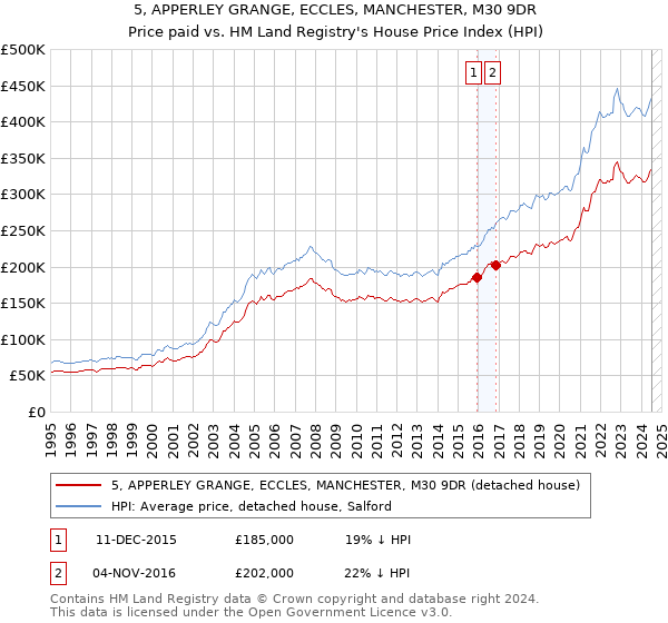 5, APPERLEY GRANGE, ECCLES, MANCHESTER, M30 9DR: Price paid vs HM Land Registry's House Price Index