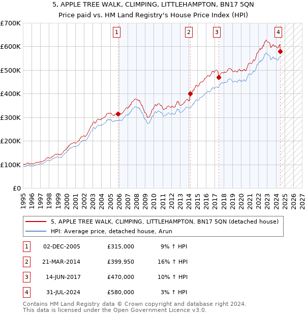 5, APPLE TREE WALK, CLIMPING, LITTLEHAMPTON, BN17 5QN: Price paid vs HM Land Registry's House Price Index