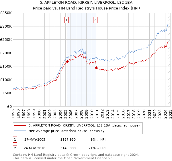 5, APPLETON ROAD, KIRKBY, LIVERPOOL, L32 1BA: Price paid vs HM Land Registry's House Price Index