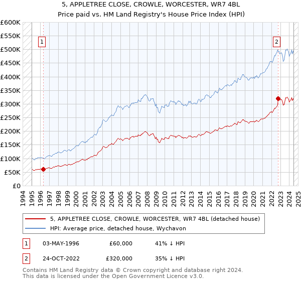 5, APPLETREE CLOSE, CROWLE, WORCESTER, WR7 4BL: Price paid vs HM Land Registry's House Price Index