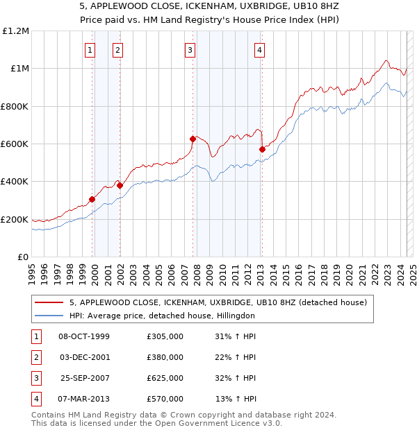 5, APPLEWOOD CLOSE, ICKENHAM, UXBRIDGE, UB10 8HZ: Price paid vs HM Land Registry's House Price Index