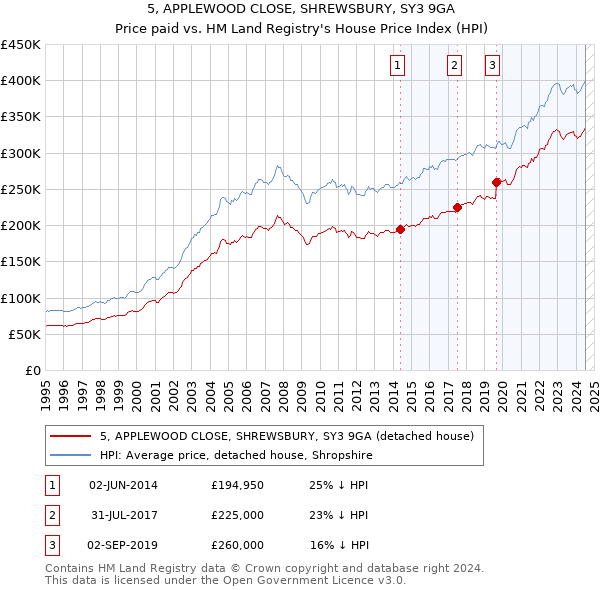 5, APPLEWOOD CLOSE, SHREWSBURY, SY3 9GA: Price paid vs HM Land Registry's House Price Index