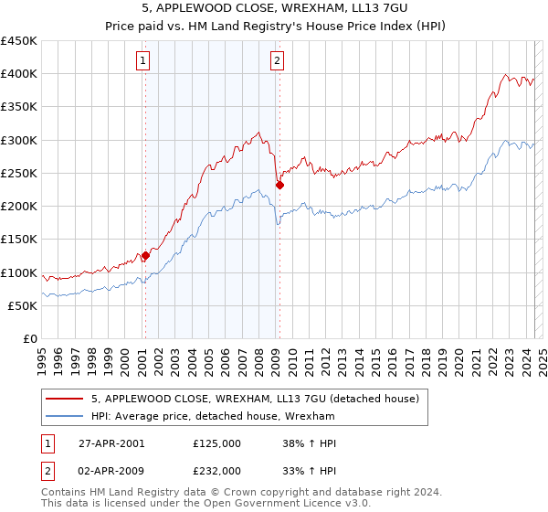 5, APPLEWOOD CLOSE, WREXHAM, LL13 7GU: Price paid vs HM Land Registry's House Price Index