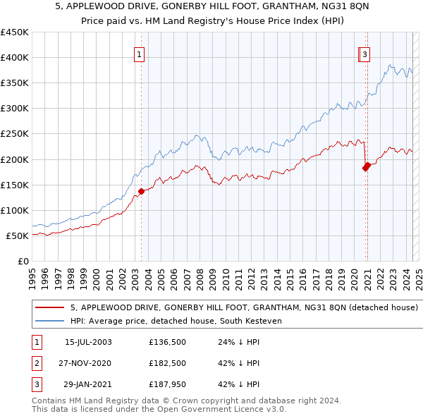 5, APPLEWOOD DRIVE, GONERBY HILL FOOT, GRANTHAM, NG31 8QN: Price paid vs HM Land Registry's House Price Index