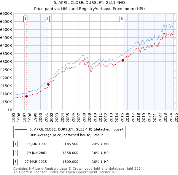 5, APRIL CLOSE, DURSLEY, GL11 4HQ: Price paid vs HM Land Registry's House Price Index