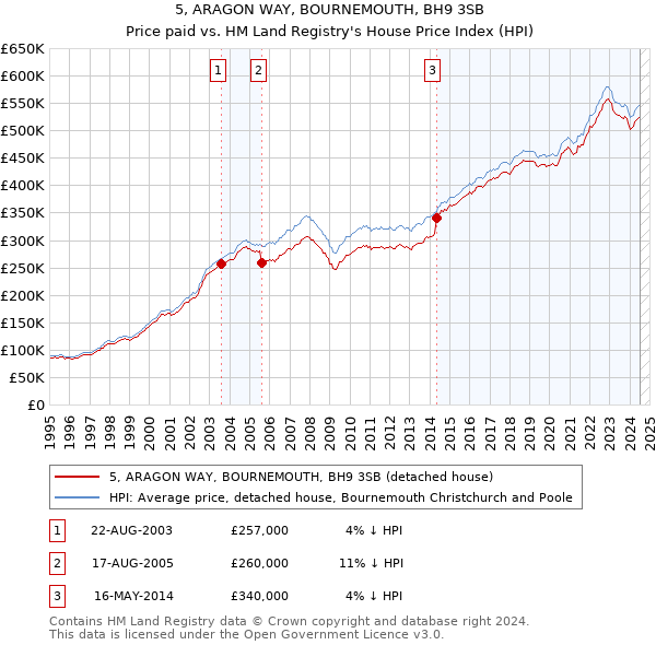 5, ARAGON WAY, BOURNEMOUTH, BH9 3SB: Price paid vs HM Land Registry's House Price Index