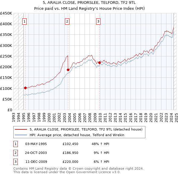 5, ARALIA CLOSE, PRIORSLEE, TELFORD, TF2 9TL: Price paid vs HM Land Registry's House Price Index