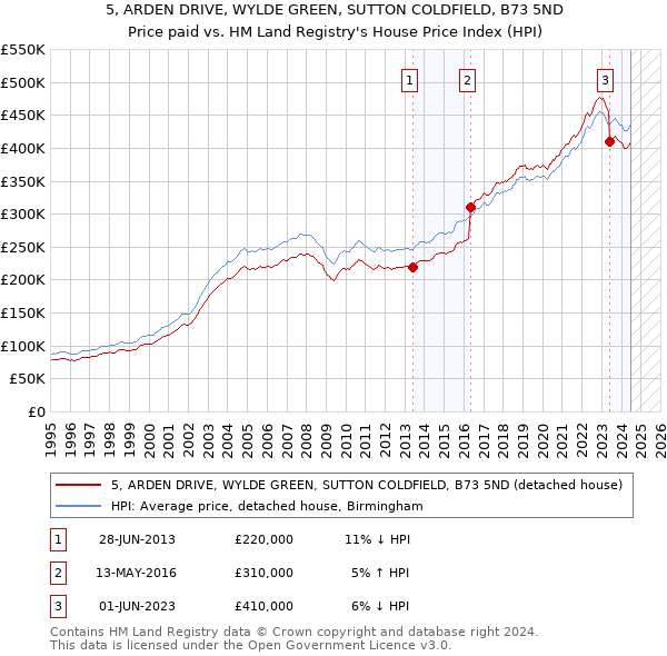 5, ARDEN DRIVE, WYLDE GREEN, SUTTON COLDFIELD, B73 5ND: Price paid vs HM Land Registry's House Price Index