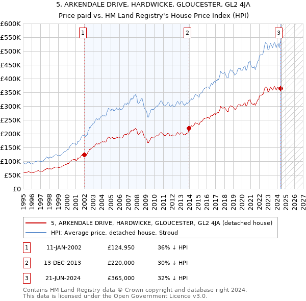 5, ARKENDALE DRIVE, HARDWICKE, GLOUCESTER, GL2 4JA: Price paid vs HM Land Registry's House Price Index