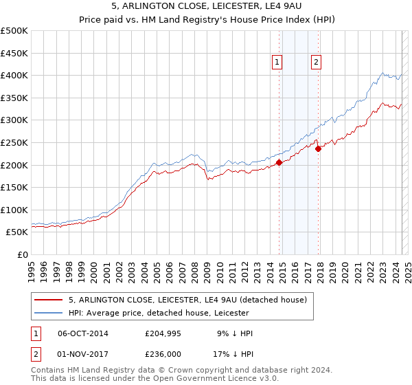 5, ARLINGTON CLOSE, LEICESTER, LE4 9AU: Price paid vs HM Land Registry's House Price Index