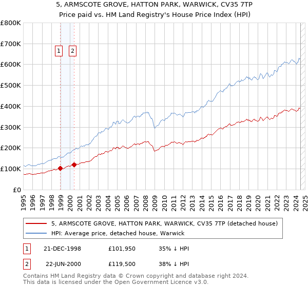 5, ARMSCOTE GROVE, HATTON PARK, WARWICK, CV35 7TP: Price paid vs HM Land Registry's House Price Index