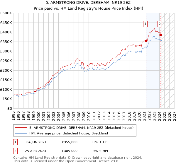 5, ARMSTRONG DRIVE, DEREHAM, NR19 2EZ: Price paid vs HM Land Registry's House Price Index