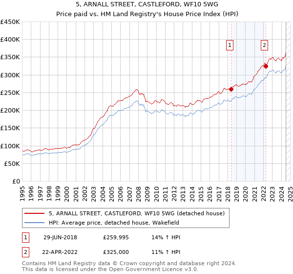 5, ARNALL STREET, CASTLEFORD, WF10 5WG: Price paid vs HM Land Registry's House Price Index