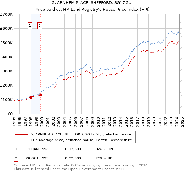 5, ARNHEM PLACE, SHEFFORD, SG17 5UJ: Price paid vs HM Land Registry's House Price Index