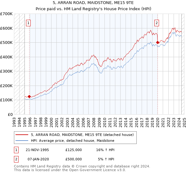 5, ARRAN ROAD, MAIDSTONE, ME15 9TE: Price paid vs HM Land Registry's House Price Index