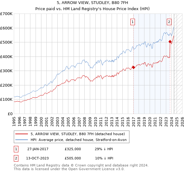 5, ARROW VIEW, STUDLEY, B80 7FH: Price paid vs HM Land Registry's House Price Index