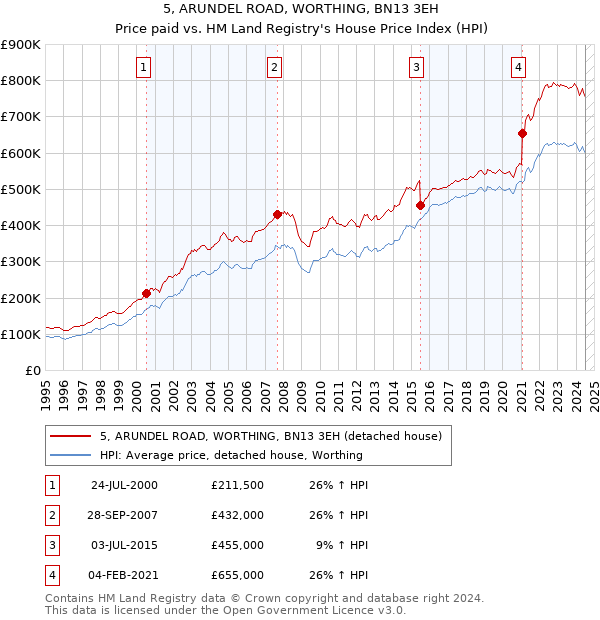 5, ARUNDEL ROAD, WORTHING, BN13 3EH: Price paid vs HM Land Registry's House Price Index