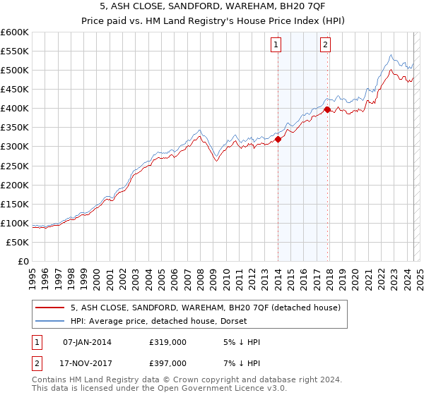 5, ASH CLOSE, SANDFORD, WAREHAM, BH20 7QF: Price paid vs HM Land Registry's House Price Index