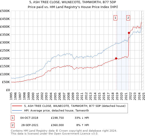 5, ASH TREE CLOSE, WILNECOTE, TAMWORTH, B77 5DP: Price paid vs HM Land Registry's House Price Index