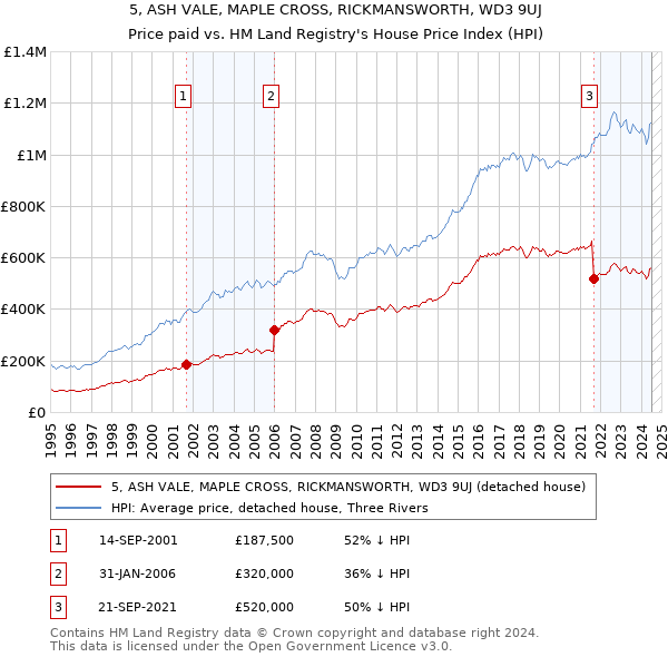 5, ASH VALE, MAPLE CROSS, RICKMANSWORTH, WD3 9UJ: Price paid vs HM Land Registry's House Price Index