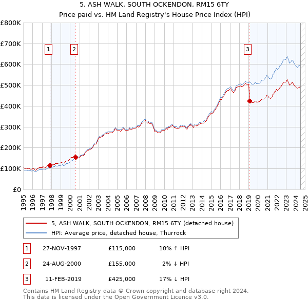 5, ASH WALK, SOUTH OCKENDON, RM15 6TY: Price paid vs HM Land Registry's House Price Index