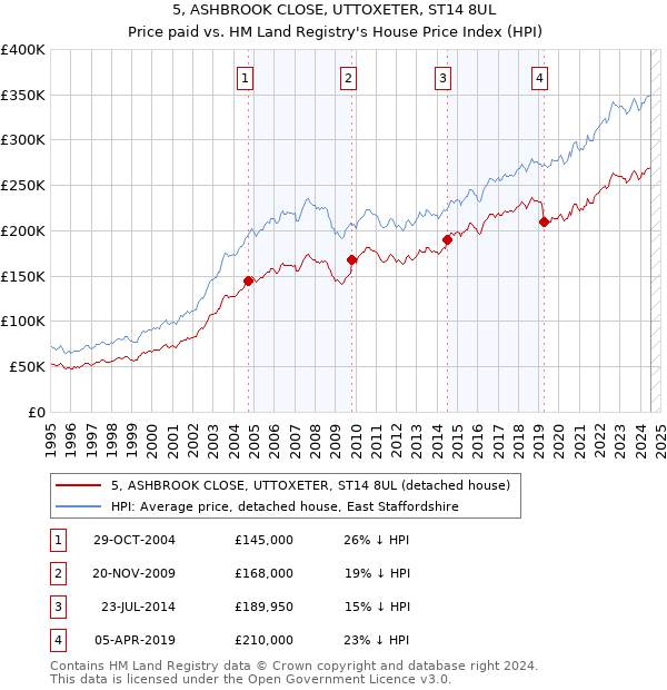 5, ASHBROOK CLOSE, UTTOXETER, ST14 8UL: Price paid vs HM Land Registry's House Price Index