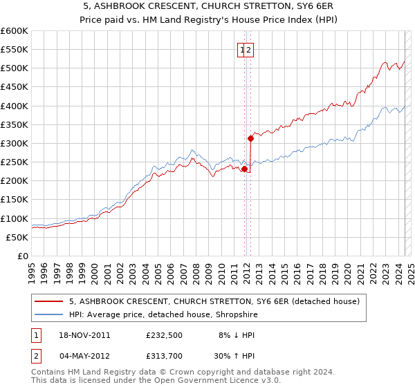 5, ASHBROOK CRESCENT, CHURCH STRETTON, SY6 6ER: Price paid vs HM Land Registry's House Price Index